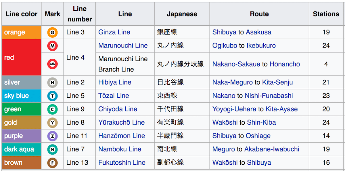 Lignes de métro Tokyo